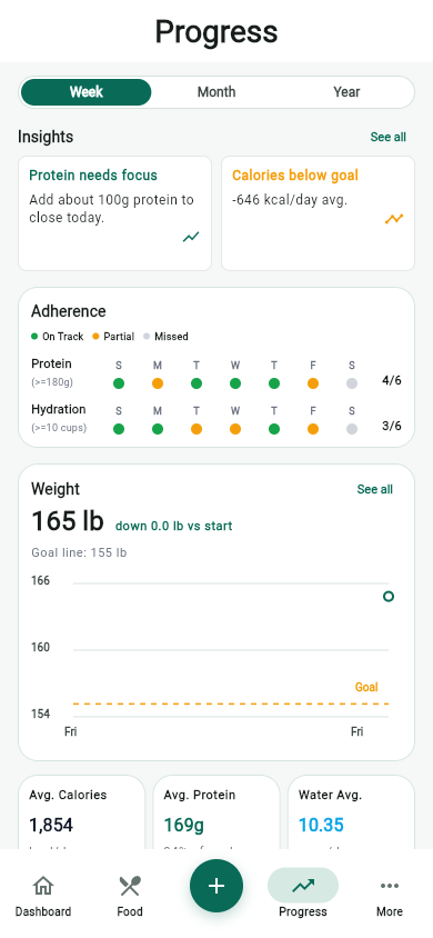 MyFitLife progress screen with adherence, weight trend, calories, protein, and water cards